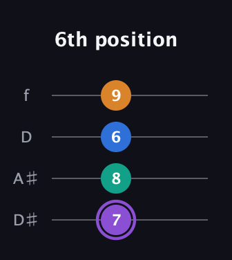 A♯ Augmented 7th Sharp 13th guitar tab — 6th position (7 8 6 9) in Plectrum (CGBD) · Capo 3