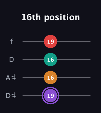 A♯ Augmented Added 2nd guitar tab — 16th position (19 16 16 19) in Plectrum (CGBD) · Capo 3