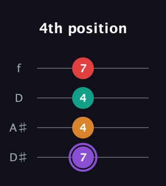 A♯ Augmented Added 9th guitar tab — 4th position (7 4 4 7) in Plectrum (CGBD) · Capo 3