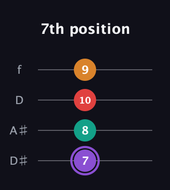 A♯ Augmented Added 9th guitar tab — 7th position (7 8 10 9) in Plectrum (CGBD) · Capo 3