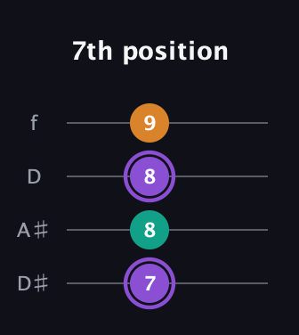 A♯ Augmented Flat 13th guitar tab — 7th position (7 8 8 9) in Plectrum (CGBD) · Capo 3