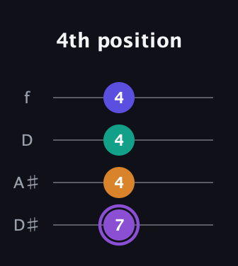 A♯ Augmented-major 7th guitar tab — 4th position (7 4 4 4) in Plectrum (CGBD) · Capo 3