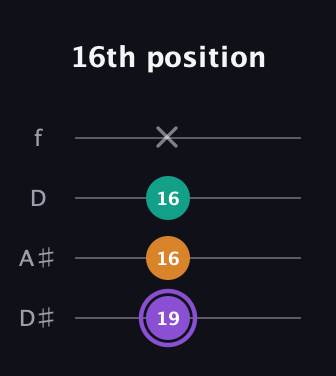 A♯ Augmented guitar tab — 16th position (19 16 16 x) in Plectrum (CGBD) · Capo 3