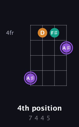 A♯ Augmented guitar chord — 4th position (7 4 4 5) fretboard diagram in Plectrum (CGBD) · Capo 3