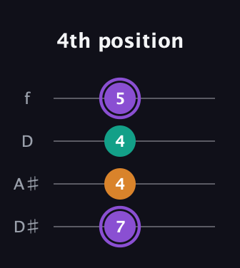 A♯ Augmented guitar tab — 4th position (7 4 4 5) in Plectrum (CGBD) · Capo 3