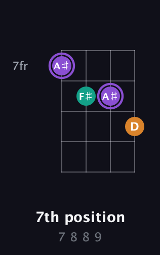 A♯ Augmented guitar chord — 7th position (7 8 8 9) fretboard diagram in Plectrum (CGBD) · Capo 3