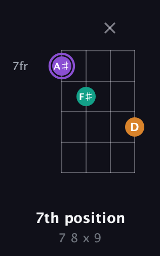 A♯ Augmented guitar chord — 7th position (7 8 x 9) fretboard diagram in Plectrum (CGBD) · Capo 3