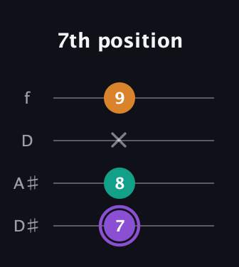 A♯ Augmented guitar tab — 7th position (7 8 x 9) in Plectrum (CGBD) · Capo 3