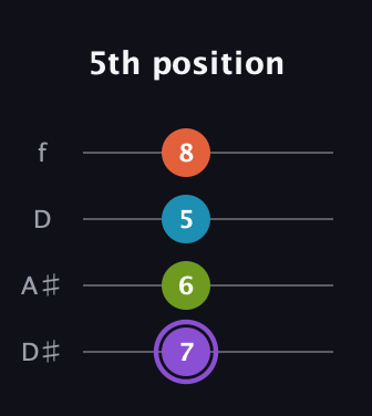 A♯ Diminished 7th guitar tab — 5th position (7 6 5 8) in Plectrum (CGBD) · Capo 3