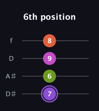A♯ Diminished Flat 9th guitar tab — 6th position (7 6 9 8) in Plectrum (CGBD) · Capo 3