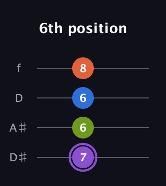 A♯ Diminished Sharp 13th guitar tab — 6th position (7 6 6 8) in Plectrum (CGBD) · Capo 3