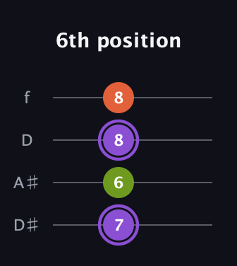 A♯ Diminished Sharp 9th guitar tab — 6th position (7 6 8 8) in Plectrum (CGBD) · Capo 3