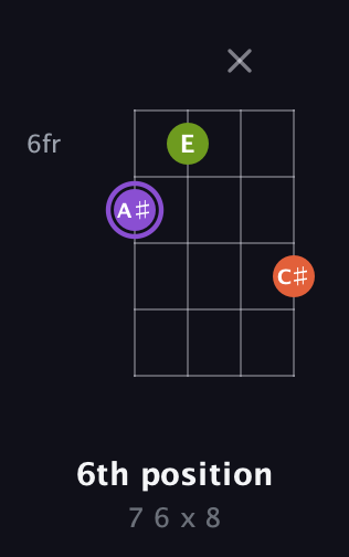 A♯ Diminished Sharp 9th guitar chord — 6th position (7 6 x 8) fretboard diagram in Plectrum (CGBD) · Capo 3