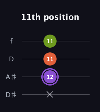 A♯ Diminished guitar tab — 11th position (x 12 11 11) in Plectrum (CGBD) · Capo 3
