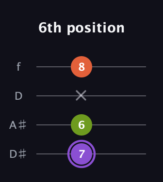 A♯ Diminished guitar tab — 6th position (7 6 x 8) in Plectrum (CGBD) · Capo 3