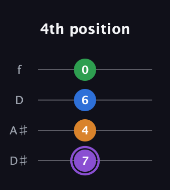 A♯ Dominant 7th Sharp 13th guitar tab — 4th position (7 4 6 0) in Plectrum (CGBD) · Capo 3