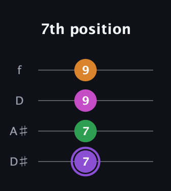 A♯ Major Flat 9th guitar tab — 7th position (7 7 9 9) in Plectrum (CGBD) · Capo 3