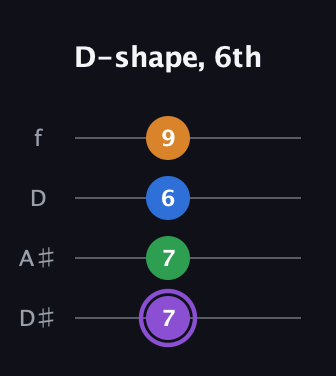 A♯ Major Sharp 13th guitar tab — D-shape, 6th (7 7 6 9) in Plectrum (CGBD) · Capo 3