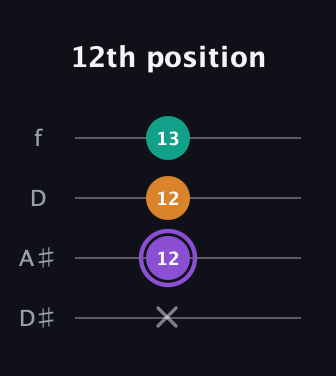 A♯ Major Sharp 5th guitar tab — 12th position (x 12 12 13) in Plectrum (CGBD) · Capo 3