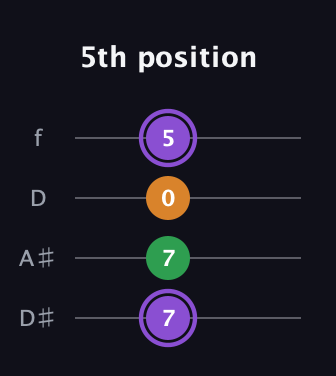 A♯ Major guitar tab — 5th position (7 7 0 5) in Plectrum (CGBD) · Capo 3