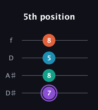 A♯ Minor 6th Sharp 5th guitar tab — 5th position (7 8 5 8) in Plectrum (CGBD) · Capo 3
