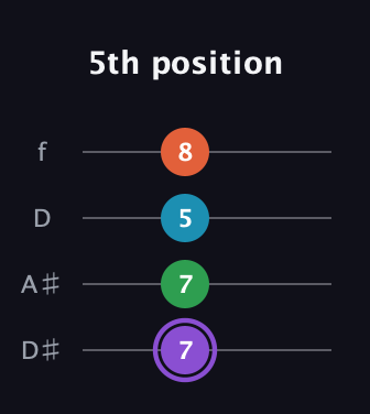A♯ Minor 6th Sharp 9th guitar tab — 5th position (7 7 5 8) in Plectrum (CGBD) · Capo 3