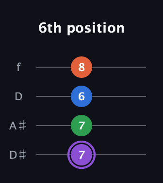 A♯ Minor 7th Sharp 13th guitar tab — 6th position (7 7 6 8) in Plectrum (CGBD) · Capo 3