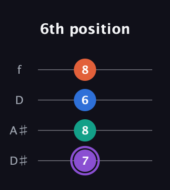 A♯ Minor 7th Sharp 5th guitar tab — 6th position (7 8 6 8) in Plectrum (CGBD) · Capo 3
