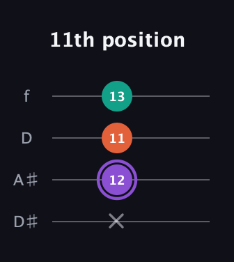 A♯ Minor Sharp 5th guitar tab — 11th position (x 12 11 13) in Plectrum (CGBD) · Capo 3