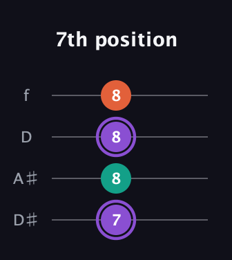 A♯ Minor Sharp 5th guitar tab — 7th position (7 8 8 8) in Plectrum (CGBD) · Capo 3