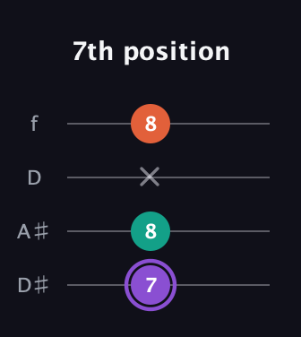 A♯ Minor Sharp 5th guitar tab — 7th position (7 8 x 8) in Plectrum (CGBD) · Capo 3