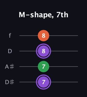 A♯ Minor Sharp 9th guitar tab — M-shape, 7th (7 7 8 8) in Plectrum (CGBD) · Capo 3
