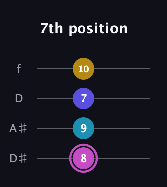 B Augmented 7th Sharp 13th guitar tab — 7th position (8 9 7 10) in Plectrum (CGBD) · Capo 3