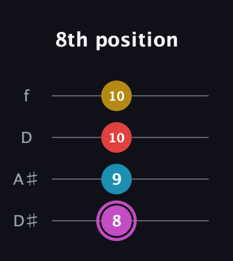 B Augmented Flat 9th guitar tab — 8th position (8 9 10 10) in Plectrum (CGBD) · Capo 3