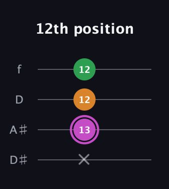 B Diminished Sharp 9th guitar tab — 12th position (x 13 12 12) in Plectrum (CGBD) · Capo 3