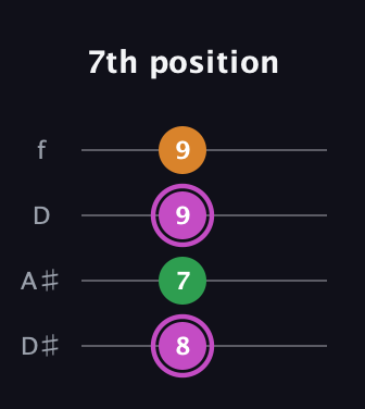 B Diminished Sharp 9th guitar tab — 7th position (8 7 9 9) in Plectrum (CGBD) · Capo 3