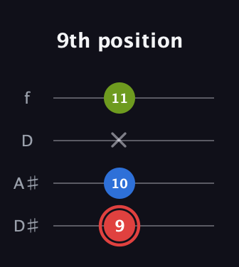 C Augmented guitar tab — 9th position (9 10 x 11) in Plectrum (CGBD) · Capo 3