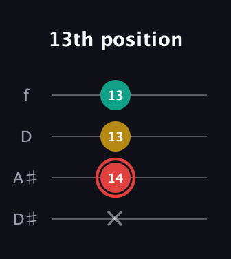 C Diminished Sharp 9th guitar tab — 13th position (x 14 13 13) in Plectrum (CGBD) · Capo 3