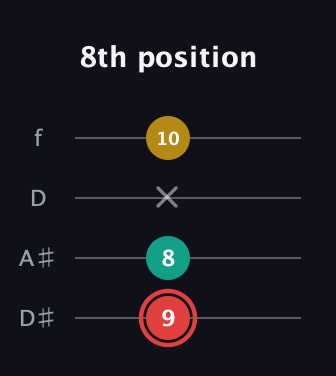 C Diminished Sharp 9th guitar tab — 8th position (9 8 x 10) in Plectrum (CGBD) · Capo 3