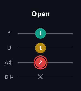 C Diminished Sharp 9th guitar tab — Open (x 2 1 1) in Plectrum (CGBD) · Capo 3