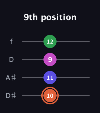 C♯ Augmented 7th Sharp 13th guitar tab — 9th position (10 11 9 12) in Plectrum (CGBD) · Capo 3