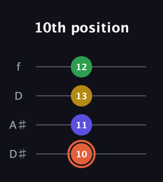 C♯ Augmented Added 2nd guitar tab — 10th position (10 11 13 12) in Plectrum (CGBD) · Capo 3