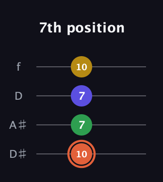 C♯ Augmented Added 2nd guitar tab — 7th position (10 7 7 10) in Plectrum (CGBD) · Capo 3