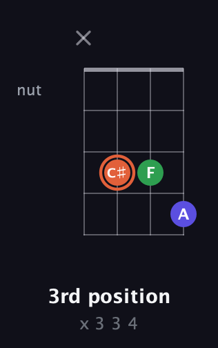C♯ Augmented Flat 13th guitar chord — 3rd position (x 3 3 4) fretboard diagram in Plectrum (CGBD) · Capo 3