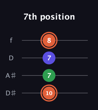 C♯ Augmented Flat 13th guitar tab — 7th position (10 7 7 8) in Plectrum (CGBD) · Capo 3