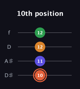 C♯ Augmented Flat 9th guitar tab — 10th position (10 11 12 12) in Plectrum (CGBD) · Capo 3