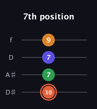 C♯ Augmented Flat 9th guitar tab — 7th position (10 7 7 9) in Plectrum (CGBD) · Capo 3