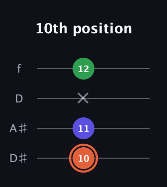 C♯ Augmented guitar tab — 10th position (10 11 x 12) in Plectrum (CGBD) · Capo 3