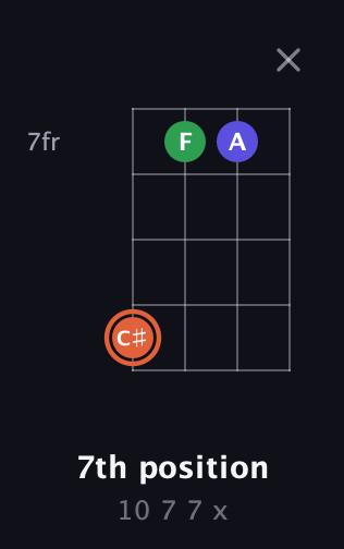 C♯ Augmented guitar chord — 7th position (10 7 7 x) fretboard diagram in Plectrum (CGBD) · Capo 3