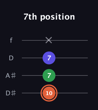 C♯ Augmented guitar tab — 7th position (10 7 7 x) in Plectrum (CGBD) · Capo 3